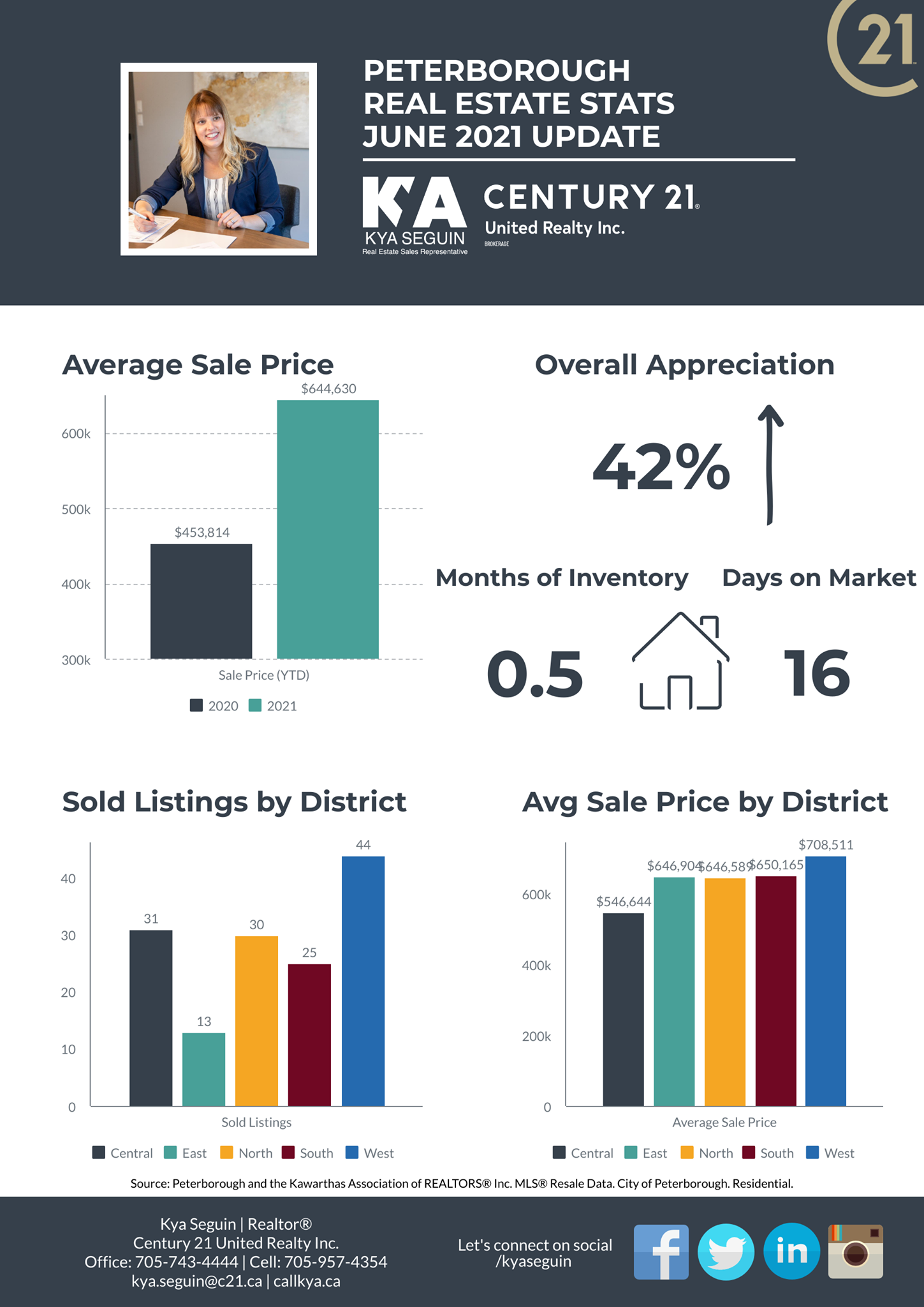Kya Seguin Real Estate Stats June 2021
