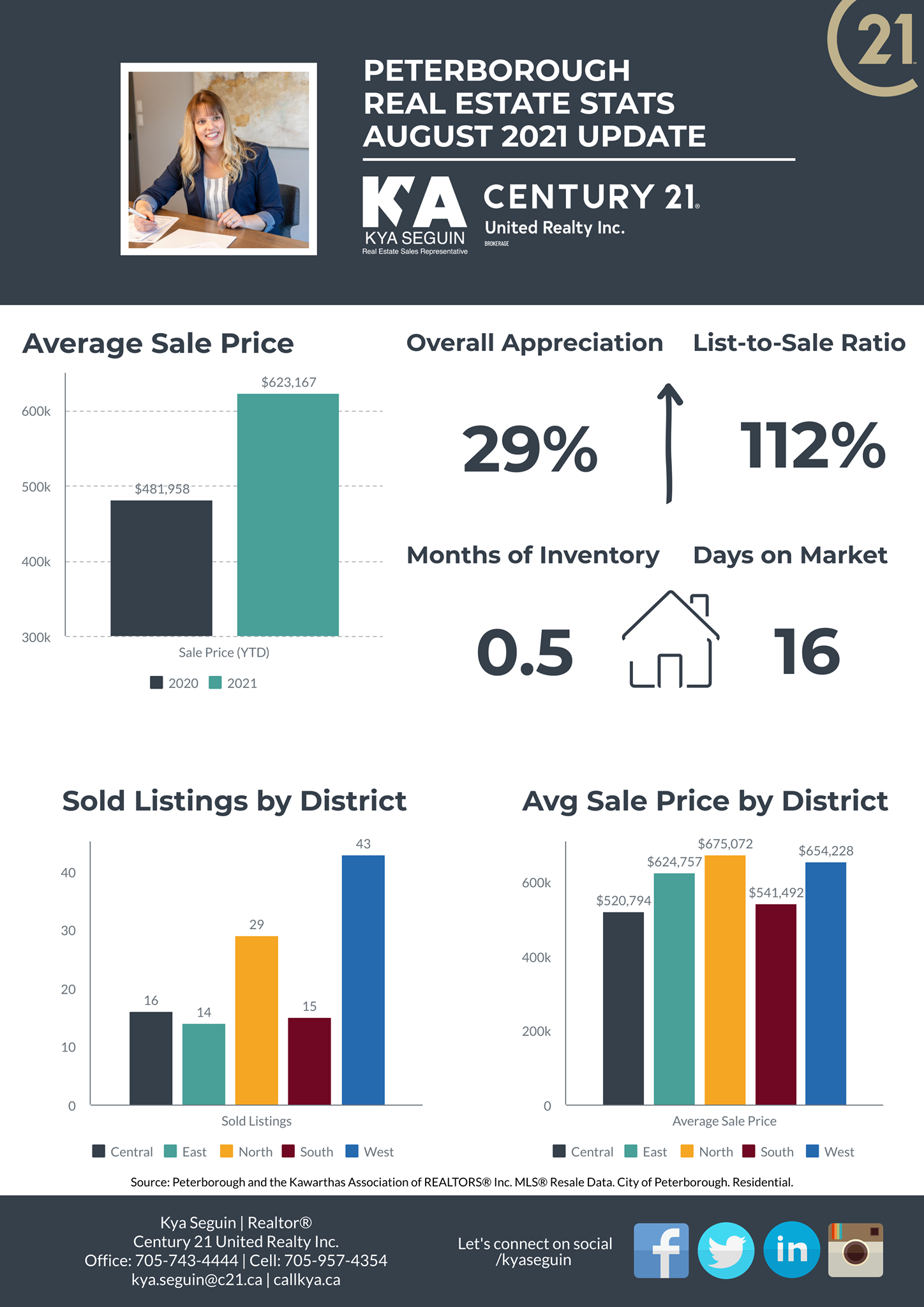 RealEstateStats_Kya_Aug2021