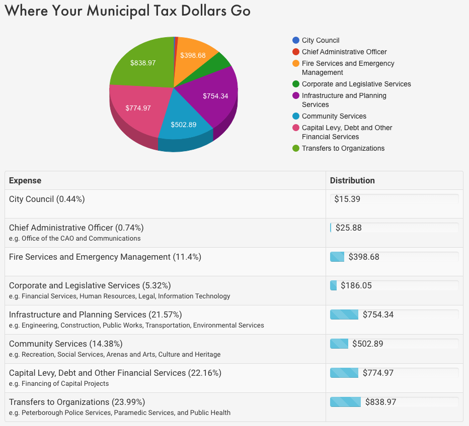 PropertyTaxes_CityofPTBO